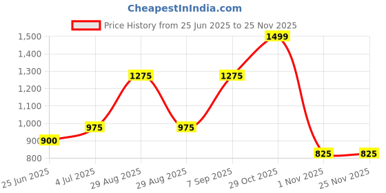 tatacliq.com Dreamz by Pantaloons White Printed Pyjamas Set dreamz by pantaloons Price History Graph from 25 Jun 2025 to 24 Nov 2025