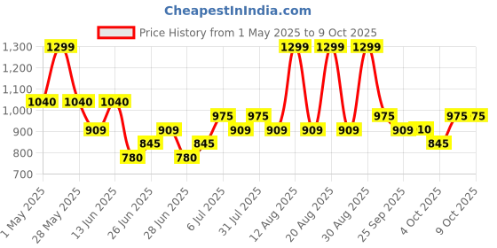 tatacliq.com Dreamz by Pantaloons White Printed Pyjamas Set dreamz by pantaloons Price History Graph from 1 May 2025 to 8 Oct 2025