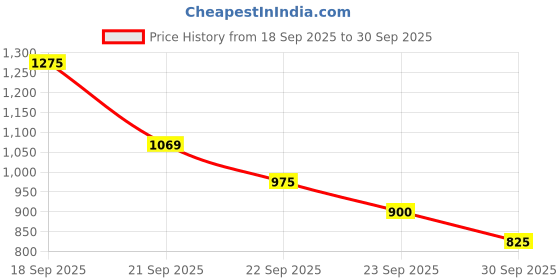 tatacliq.com Dreamz by Pantaloons White Printed Pyjamas Set dreamz by pantaloons Price History Graph from 18 Sep 2025 to 30 Sep 2025