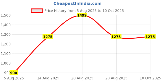 tatacliq.com Dreamz by Pantaloons White Printed Pyjamas Set dreamz by pantaloons Price History Graph from 5 Aug 2025 to 9 Oct 2025