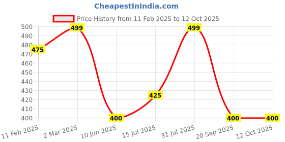tatacliq.com Dreamz by Pantaloons White Printed Shorts dreamz by pantaloons Price History Graph from 11 Feb 2025 to 12 Oct 2025