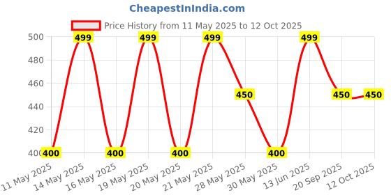 tatacliq.com Dreamz by Pantaloons White Printed Shorts dreamz by pantaloons Price History Graph from 11 May 2025 to 12 Oct 2025