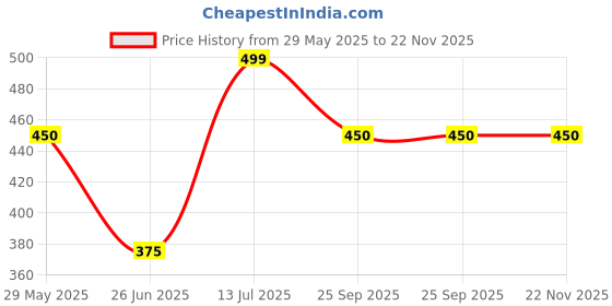 tatacliq.com Dreamz by Pantaloons White Printed Shorts dreamz by pantaloons Price History Graph from 29 May 2025 to 22 Nov 2025