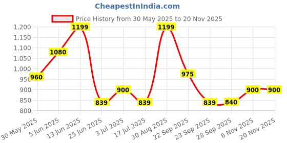 tatacliq.com Dreamz by Pantaloons White Printed Shorts Set dreamz by pantaloons Price History Graph from 30 May 2025 to 19 Nov 2025