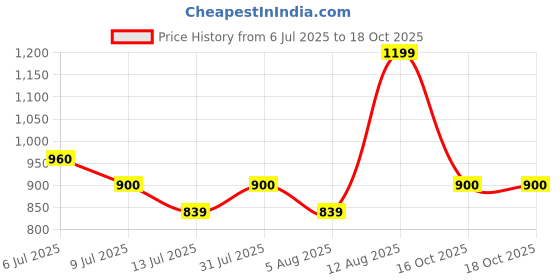 tatacliq.com Dreamz by Pantaloons White Printed Shorts Set dreamz by pantaloons Price History Graph from 6 Jul 2025 to 18 Oct 2025