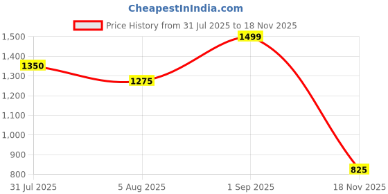 tatacliq.com Dreamz by Pantaloons White Printed Sleepwear Set dreamz by pantaloons Price History Graph from 31 Jul 2025 to 18 Nov 2025