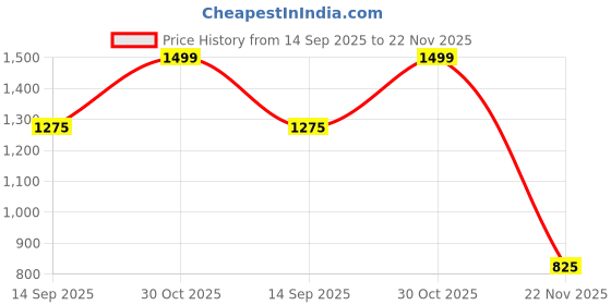 tatacliq.com Dreamz by Pantaloons White Printed Sleepwear Set dreamz by pantaloons Price History Graph from 14 Sep 2025 to 22 Nov 2025