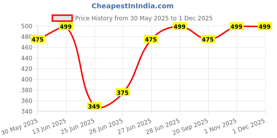 tatacliq.com Dreamz by Pantaloons White Printed T-Shirt dreamz by pantaloons Price History Graph from 30 May 2025 to 30 Nov 2025