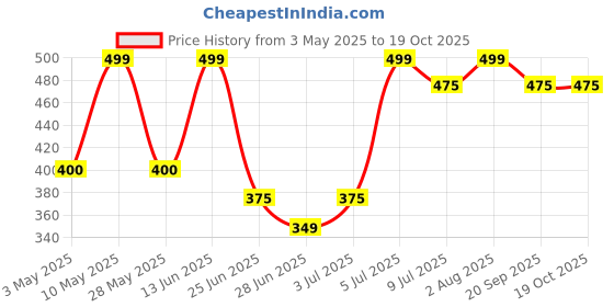 tatacliq.com Dreamz by Pantaloons White Printed Top dreamz by pantaloons Price History Graph from 3 May 2025 to 18 Oct 2025