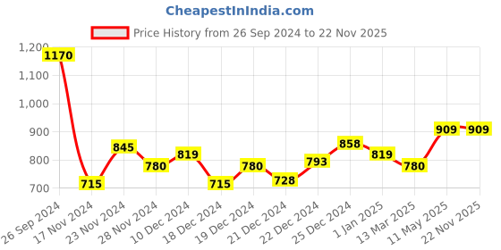 tatacliq.com Dreamz by Pantaloons White Printed Winter Top dreamz by pantaloons Price History Graph from 26 Sep 2024 to 22 Nov 2025