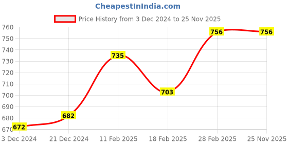 tatacliq.com Dreamz by Pantaloons White Sea Green Cotton Floral Print Shorts dreamz by pantaloons Price History Graph from 3 Dec 2024 to 25 Nov 2025