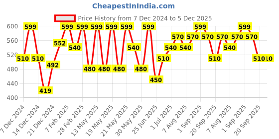 tatacliq.com Dreamz by Pantaloons White Solid Top dreamz by pantaloons Price History Graph from 7 Dec 2024 to 5 Dec 2025