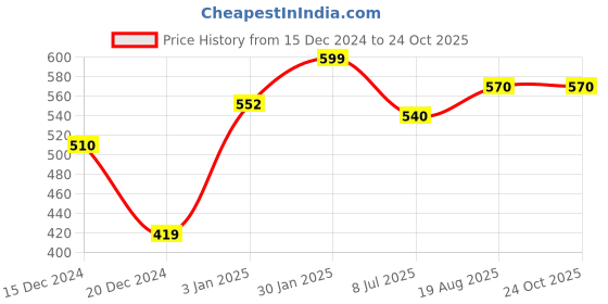 tatacliq.com Dreamz by Pantaloons White Solid Top dreamz by pantaloons Price History Graph from 15 Dec 2024 to 22 Oct 2025