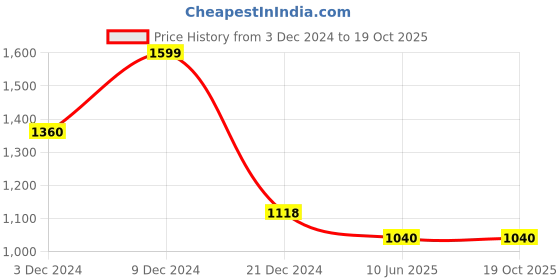 tatacliq.com Dreamz by Pantaloons White Stripes Top with Pyjama dreamz by pantaloons Price History Graph from 3 Dec 2024 to 18 Oct 2025