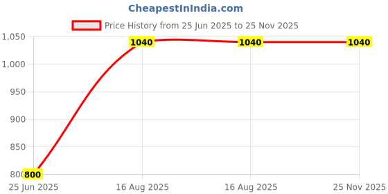 tatacliq.com Dreamz by Pantaloons White Stripes Top with Pyjama dreamz by pantaloons Price History Graph from 25 Jun 2025 to 25 Nov 2025