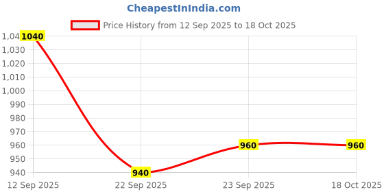 tatacliq.com Dreamz by Pantaloons White Stripes Top with Pyjama dreamz by pantaloons Price History Graph from 12 Sep 2025 to 18 Oct 2025