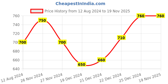 tatacliq.com Dreamz by Pantaloons White Yellow Floral Print Pyjamas dreamz by pantaloons Price History Graph from 12 Aug 2024 to 19 Nov 2025