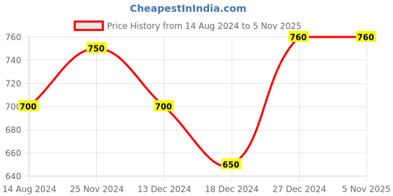tatacliq.com Dreamz by Pantaloons White Yellow Floral Print Pyjamas dreamz by pantaloons Price History Graph from 14 Aug 2024 to 3 Nov 2025