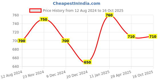tatacliq.com Dreamz by Pantaloons White Yellow Floral Print Pyjamas dreamz by pantaloons Price History Graph from 12 Aug 2024 to 16 Oct 2025