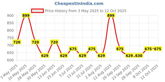 tatacliq.com Dreamz by Pantaloons WhiteSleep Tee dreamz by pantaloons Price History Graph from 3 May 2025 to 11 Oct 2025