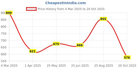 tatacliq.com Dreamz by Pantaloons Wine Cotton Graphic Print Sweatshirt dreamz by pantaloons Price History Graph from 4 Mar 2025 to 20 Oct 2025