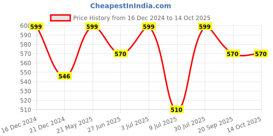 tatacliq.com Dreamz by Pantaloons Wine Cotton Printed Capris dreamz by pantaloons Price History Graph from 16 Dec 2024 to 13 Oct 2025