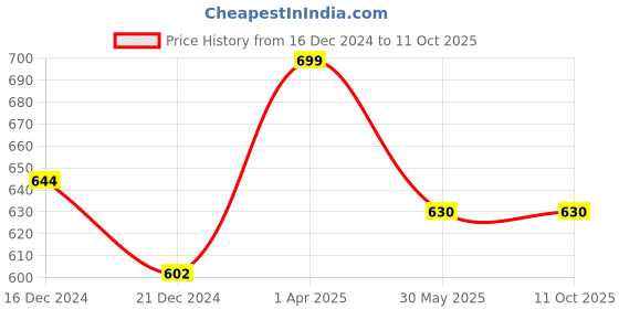 tatacliq.com Dreamz by Pantaloons Wine Cotton Printed Pyjamas dreamz by pantaloons Price History Graph from 16 Dec 2024 to 10 Oct 2025