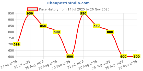 tatacliq.com Dreamz by Pantaloons Wine Printed Pyjamas dreamz by pantaloons Price History Graph from 14 Jul 2025 to 25 Nov 2025