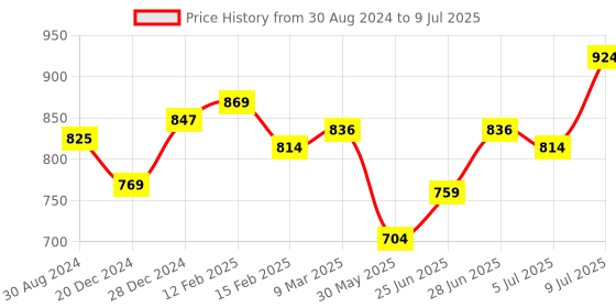 tatacliq.com Dreamz by Pantaloons Wine Printed Top Pyjama Set dreamz by pantaloons Price History Graph from 30 Aug 2024 to 9 Jul 2025