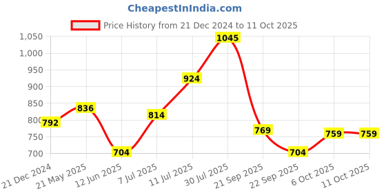 tatacliq.com Dreamz by Pantaloons Wine Printed Top Pyjama Set dreamz by pantaloons Price History Graph from 21 Dec 2024 to 11 Oct 2025