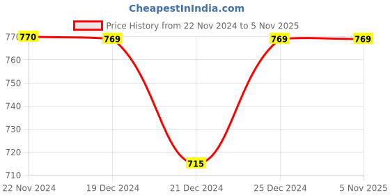 tatacliq.com Dreamz by Pantaloons Yellow & Green Cotton Printed Top Pyjamas Set dreamz by pantaloons Price History Graph from 22 Nov 2024 to 4 Nov 2025