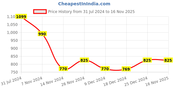tatacliq.com Dreamz by Pantaloons Yellow & Sky Blue Cotton Printed T-Shirt & Pyjama Set dreamz by pantaloons Price History Graph from 31 Jul 2024 to 15 Nov 2025
