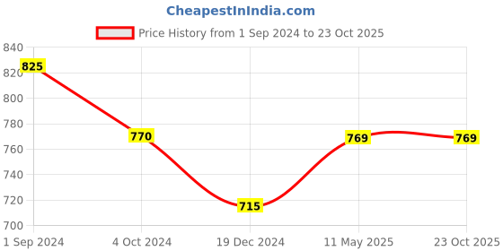 tatacliq.com Dreamz by Pantaloons Yellow Black Cotton Printed T-Shirt Capris Set dreamz by pantaloons Price History Graph from 1 Sep 2024 to 23 Oct 2025