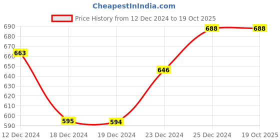 tatacliq.com Dreamz by Pantaloons Yellow Cotton Graphic Print Sleep Tee dreamz by pantaloons Price History Graph from 12 Dec 2024 to 19 Oct 2025