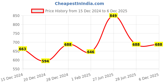 tatacliq.com Dreamz by Pantaloons Yellow Cotton Graphic Print Sleep Tee dreamz by pantaloons Price History Graph from 15 Dec 2024 to 5 Dec 2025