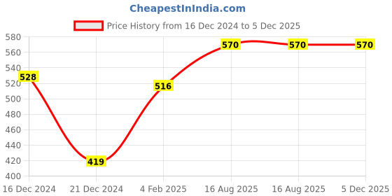 tatacliq.com Dreamz by Pantaloons Yellow Cotton Graphic Print T-Shirt dreamz by pantaloons Price History Graph from 16 Dec 2024 to 5 Dec 2025