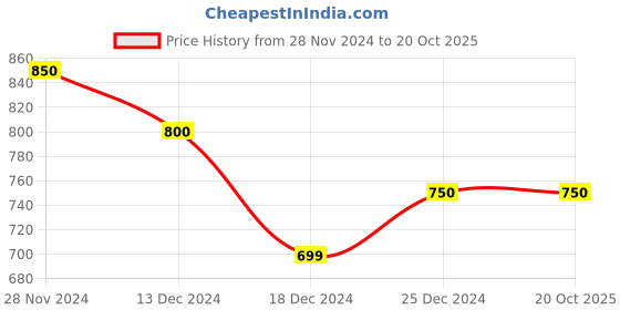 tatacliq.com Dreamz by Pantaloons Yellow Cotton Printed Nighty dreamz by pantaloons Price History Graph from 28 Nov 2024 to 19 Oct 2025