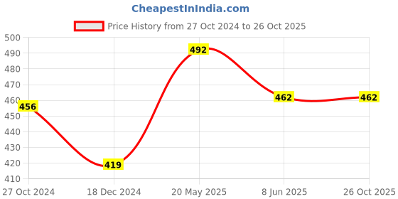 tatacliq.com Dreamz by Pantaloons Yellow Cotton Printed Shorts dreamz by pantaloons Price History Graph from 27 Oct 2024 to 26 Oct 2025