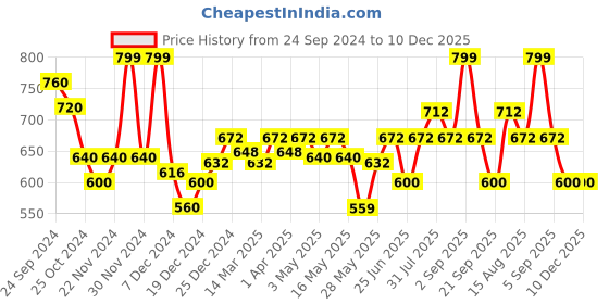 tatacliq.com Dreamz by Pantaloons Yellow Cotton Printed Sleep Tees dreamz by pantaloons Price History Graph from 24 Sep 2024 to 10 Dec 2025
