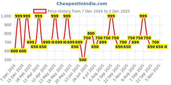 tatacliq.com Dreamz by Pantaloons Yellow Print Pyjama dreamz by pantaloons Price History Graph from 7 Dec 2024 to 1 Dec 2025