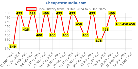 tatacliq.com Dreamz by Pantaloons Yellow Print Top dreamz by pantaloons Price History Graph from 19 Dec 2024 to 4 Dec 2025