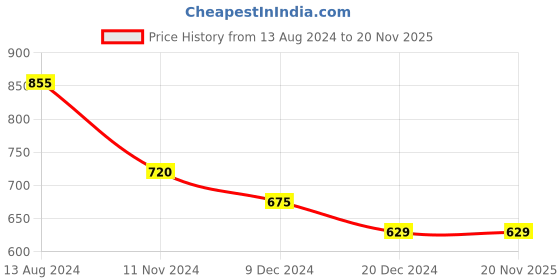 tatacliq.com Dreamz by Pantaloons Yellow Printed Night Shirt dreamz by pantaloons Price History Graph from 13 Aug 2024 to 19 Nov 2025