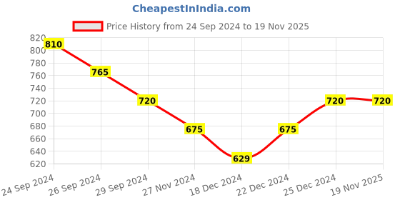tatacliq.com Dreamz by Pantaloons Yellow Printed Night Shirt dreamz by pantaloons Price History Graph from 24 Sep 2024 to 18 Nov 2025