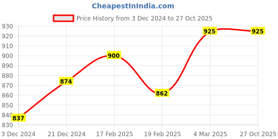 tatacliq.com Dreamz by Pantaloons Yellow White Cotton Printed Shorts dreamz by pantaloons Price History Graph from 3 Dec 2024 to 26 Oct 2025