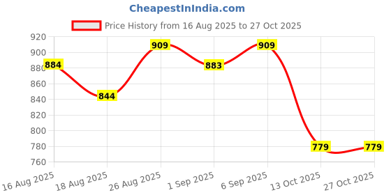 tatacliq.com miniklub DRESS miniklub Price History Graph from 16 Aug 2025 to 27 Oct 2025