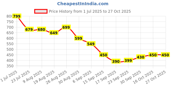 tatacliq.com miniklub DRESS miniklub Price History Graph from 1 Jul 2025 to 27 Oct 2025