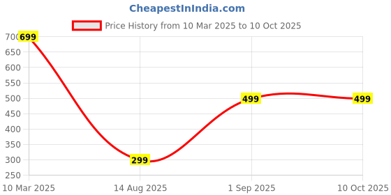 tatacliq.com Dromen & Co Bronze Highlighter Paper - 50 Sheets dromen & co Price History Graph from 10 Mar 2025 to 9 Oct 2025
