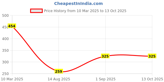 tatacliq.com Dromen & Co Magic Cotton Pads - 50 Sheets dromen & co Price History Graph from 10 Mar 2025 to 12 Oct 2025