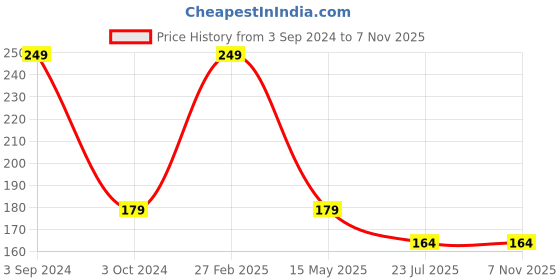 tatacliq.com ecraftindia Dropping Fountain Design Decorative Showpiece with 10 free Smoke Backflow Scented Cone Incenses ecraftindia Price History Graph from 3 Sep 2024 to 7 Nov 2025