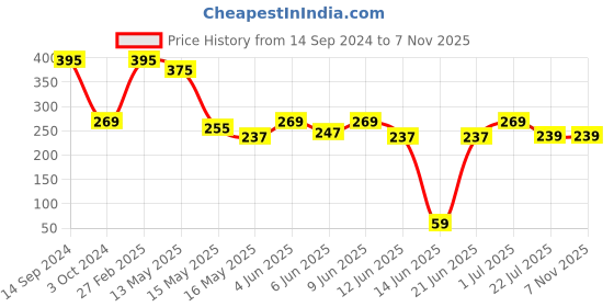 tatacliq.com ecraftindia Dropping Fountain Design Smoke Backflow Incense Holder Showpiece with 10 free Smoke Backflow Cones ecraftindia Price History Graph from 14 Sep 2024 to 7 Nov 2025